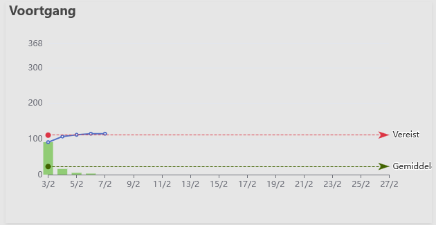 responsgraad voortgang